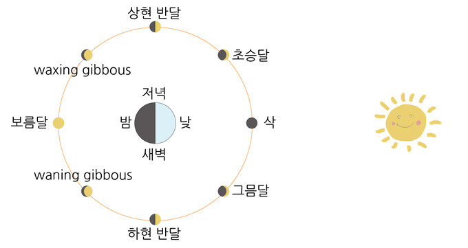 일월영측(日月盈昃) Ⅱ: 해와 달은 차면 기운다