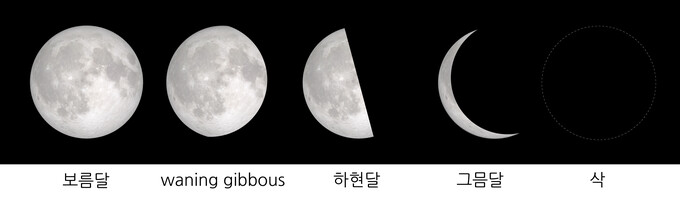 일월영측(日月盈昃) Ⅱ: 해와 달은 차면 기운다