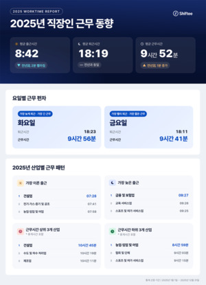 금요일에 가장 일찍 퇴근, 늦게 퇴근하는 요일은? / 시프티 '2025 직장인... - 뉴스 썸네일 이미지